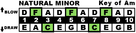 Key of Am Chart